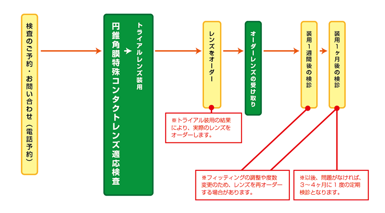 検査から装用開始までの流れ