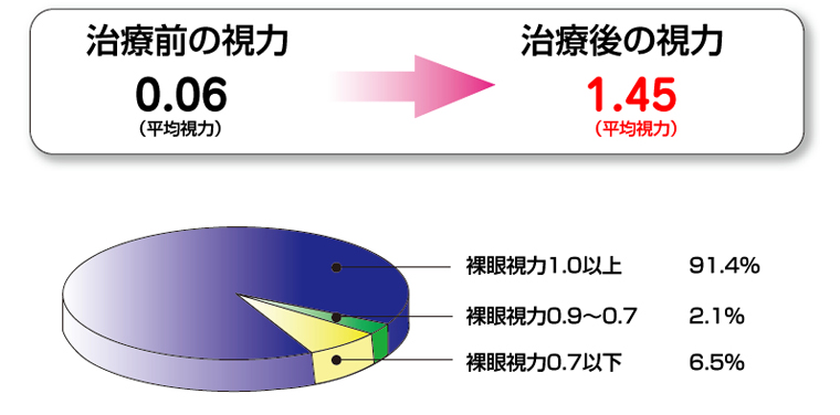 回復結果