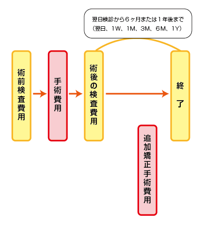 レーシックにかかる費用