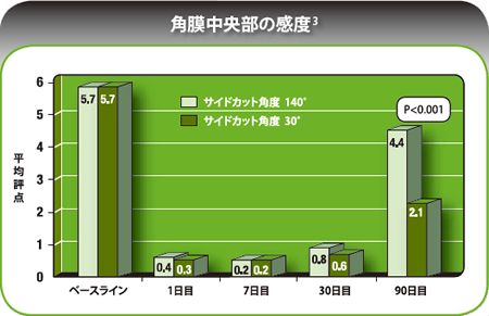 角膜中央部の感度