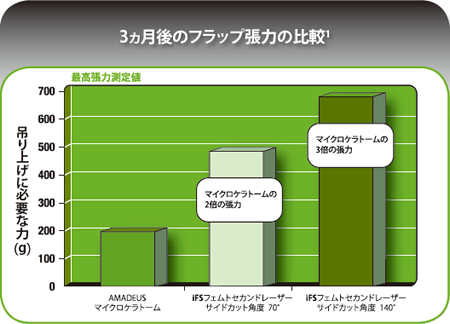 ３か月後のフラップ張力の比較