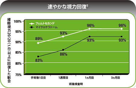 速やかな視力回復