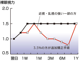 裸眼視力