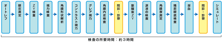 術前検査の流れ（ICL（フェイキックIOL）の場合）