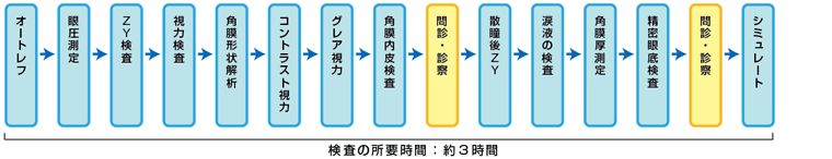 術前検査の流れ（レーシックの場合）