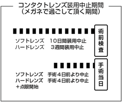 コンタクトレンズ装用中止期間（図）