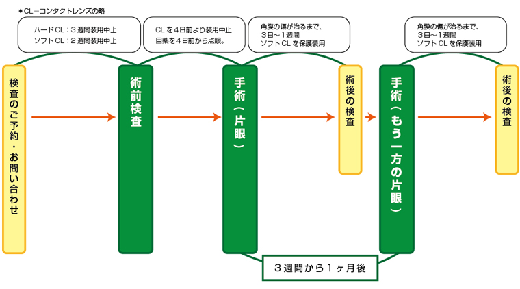 ご予約から術後の検査まで