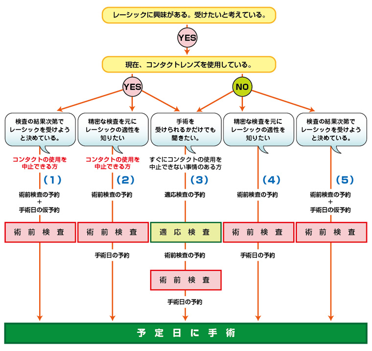 フローチャート