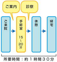 手術のながれ