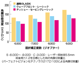 角膜切除深度グラフ