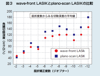 Wave-front LASIKとplano-scan LASIKの比較