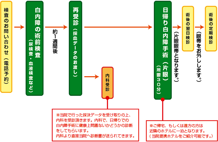 検査から装用開始までの流れ