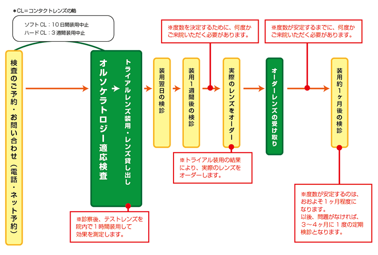 検査から装用開始までの流れ