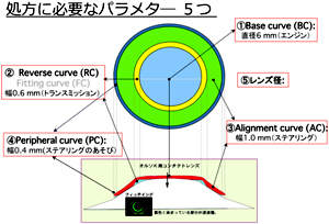 処方に必要なパラメター　5つ