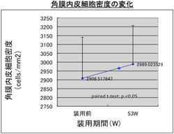 角膜内皮細胞密度の変化