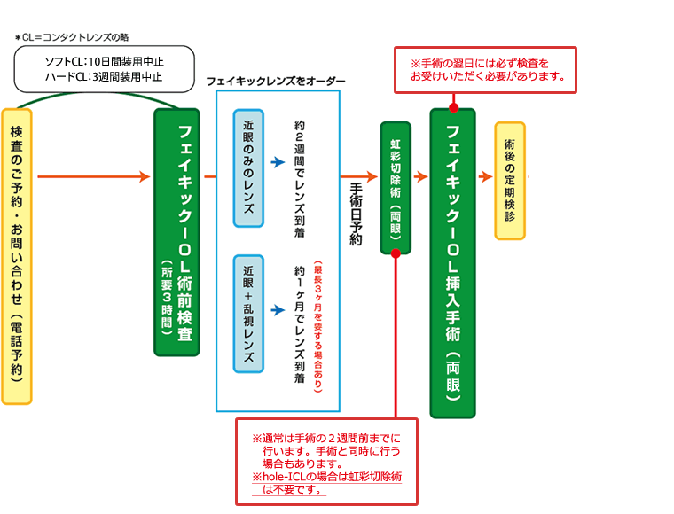 と icl は 手術