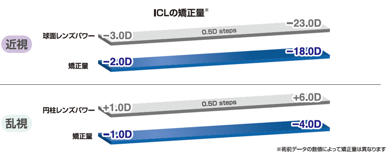 ICLの矯正量