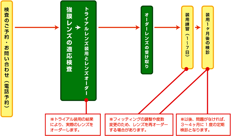 検査から装用開始までの流れ